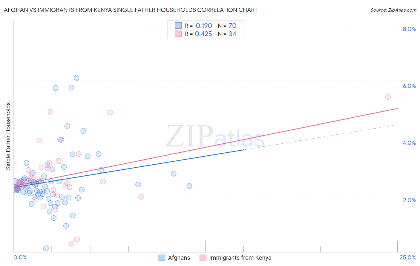 Afghan vs Immigrants from Kenya Single Father Households