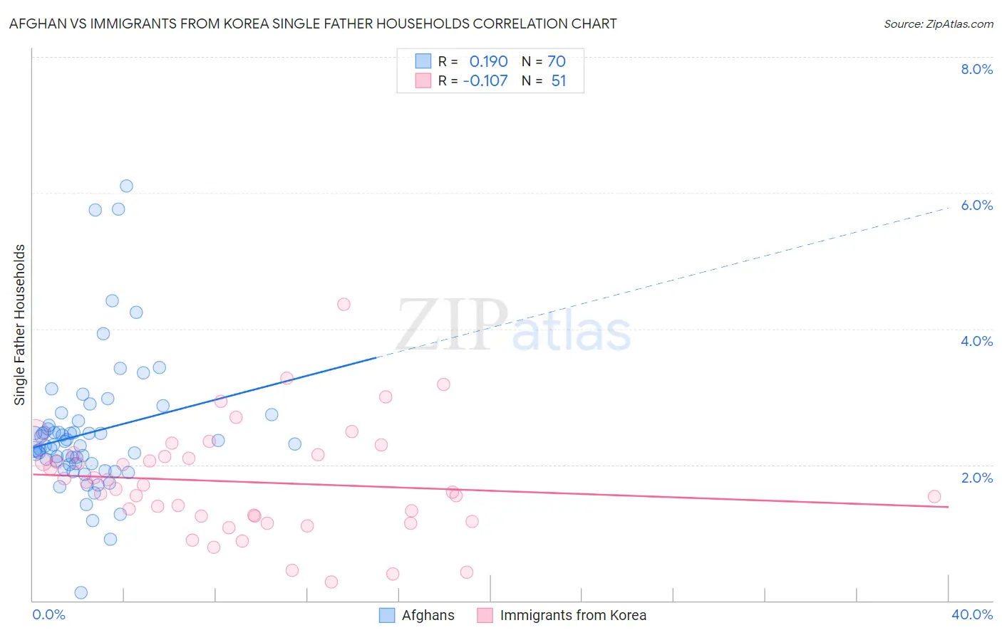 Afghan vs Immigrants from Korea Single Father Households