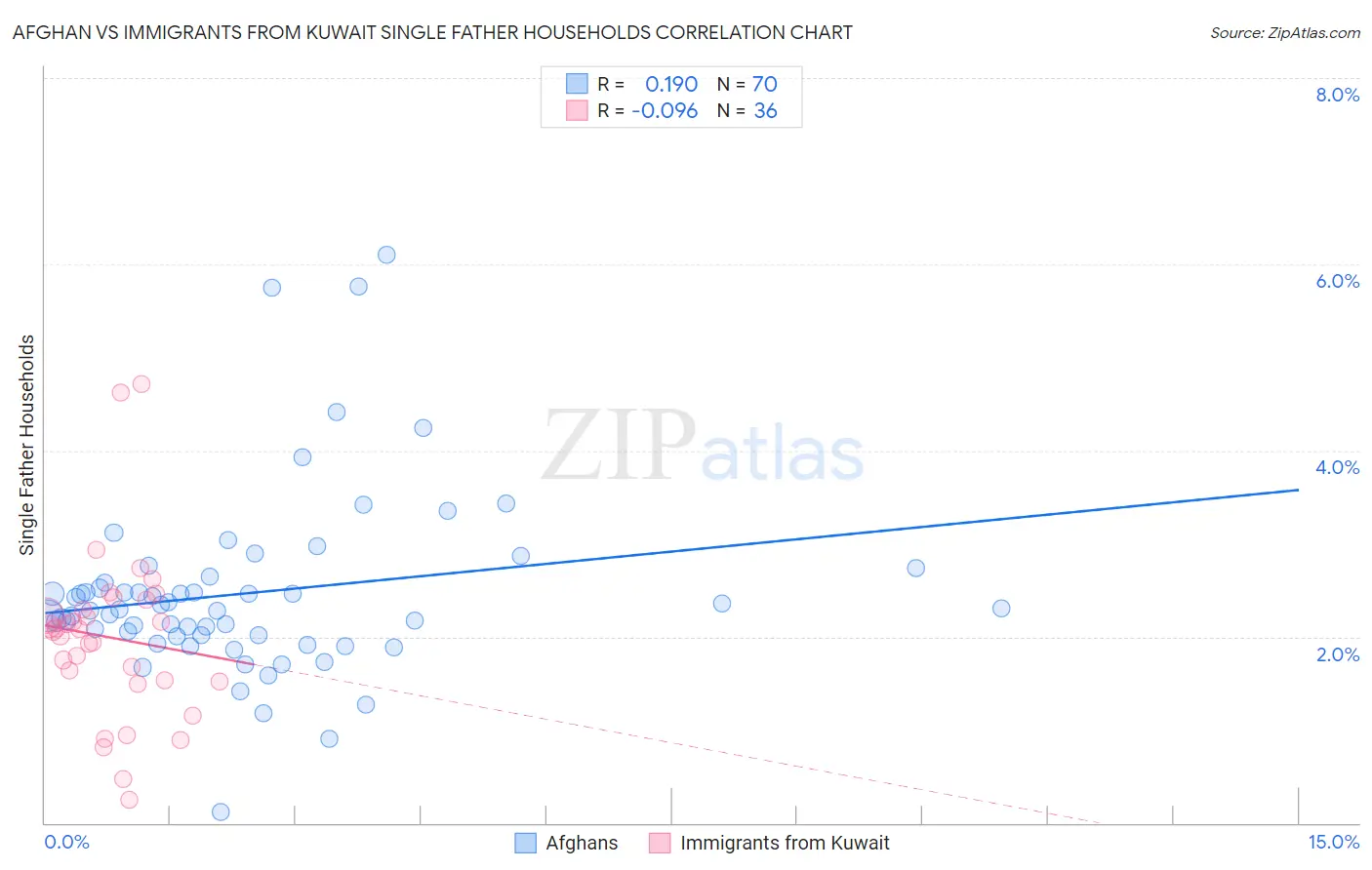 Afghan vs Immigrants from Kuwait Single Father Households