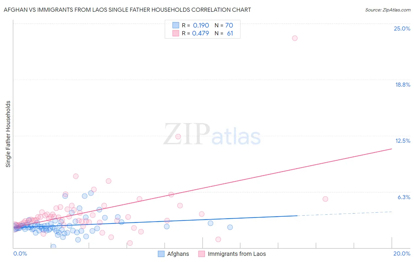 Afghan vs Immigrants from Laos Single Father Households