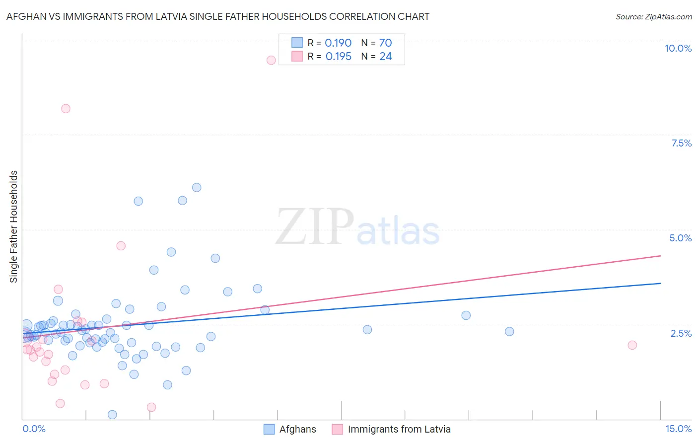 Afghan vs Immigrants from Latvia Single Father Households