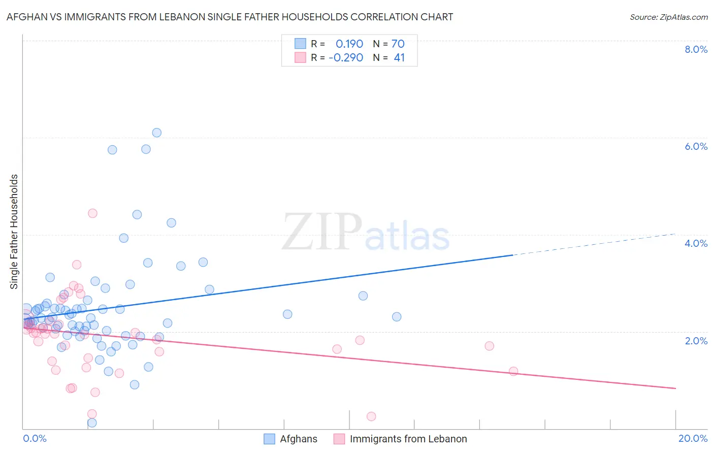 Afghan vs Immigrants from Lebanon Single Father Households