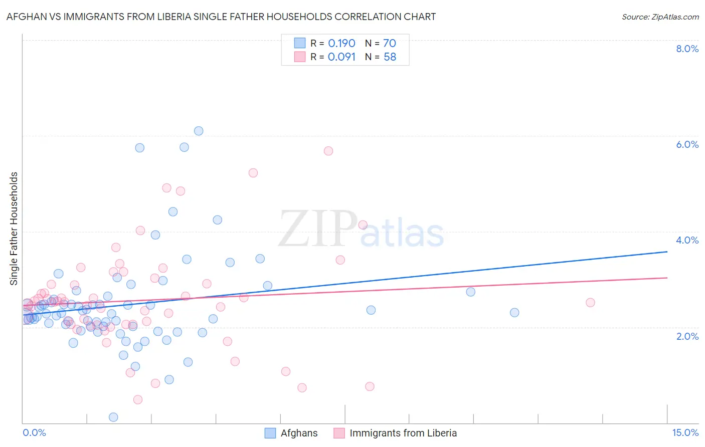 Afghan vs Immigrants from Liberia Single Father Households