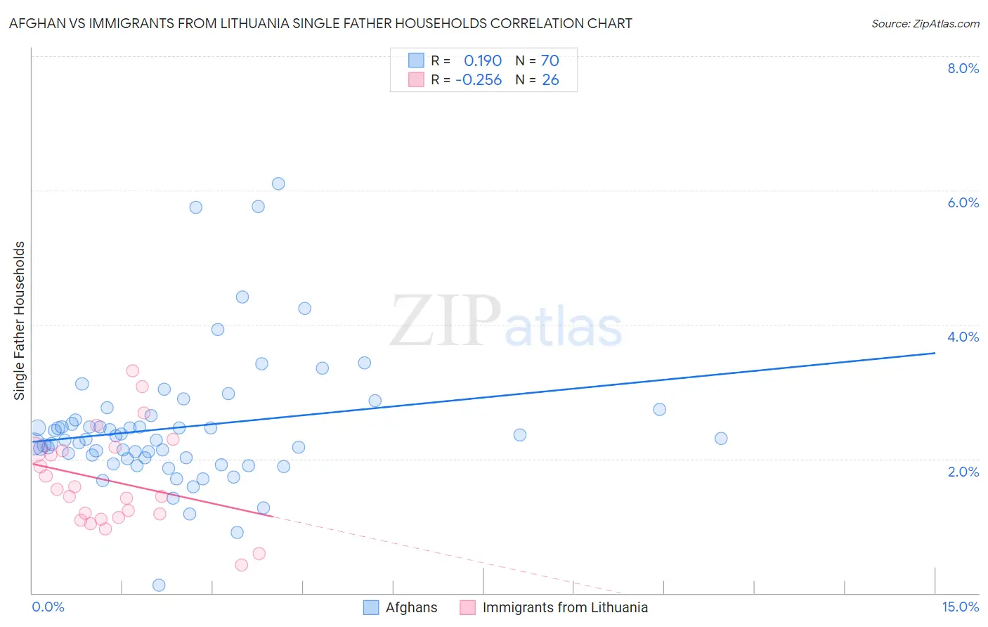 Afghan vs Immigrants from Lithuania Single Father Households