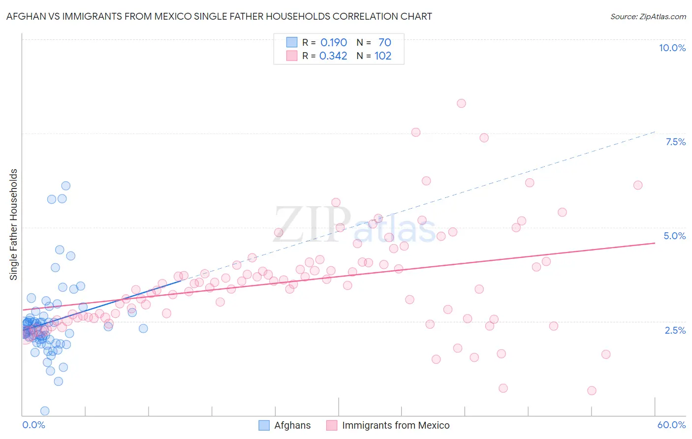 Afghan vs Immigrants from Mexico Single Father Households