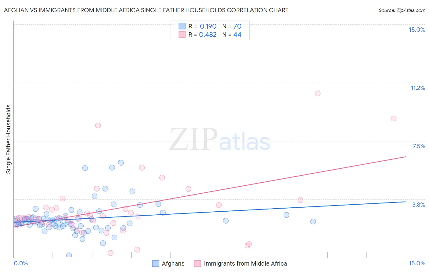 Afghan vs Immigrants from Middle Africa Single Father Households