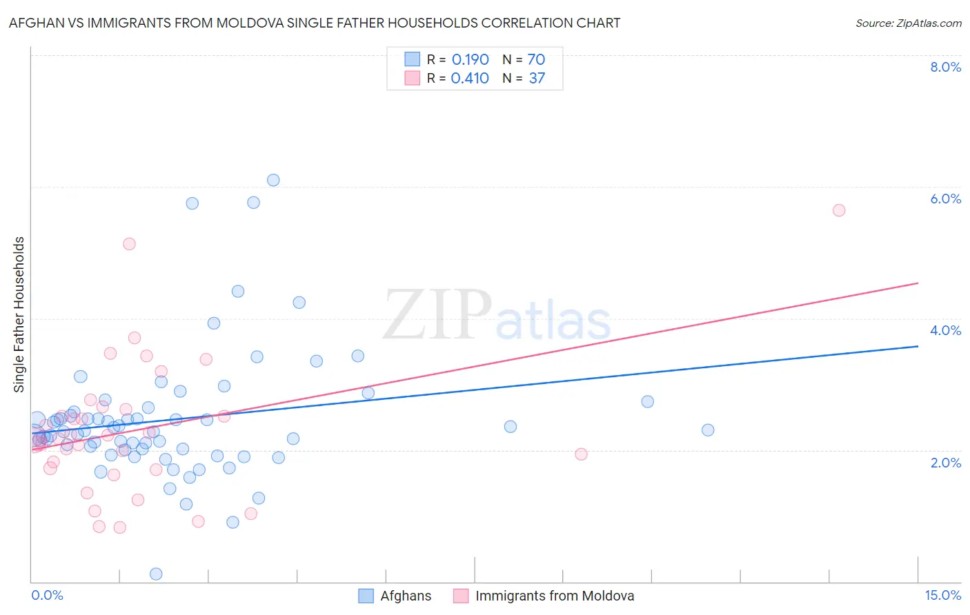 Afghan vs Immigrants from Moldova Single Father Households