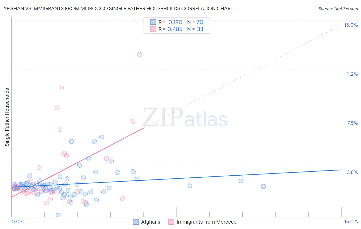 Afghan vs Immigrants from Morocco Single Father Households