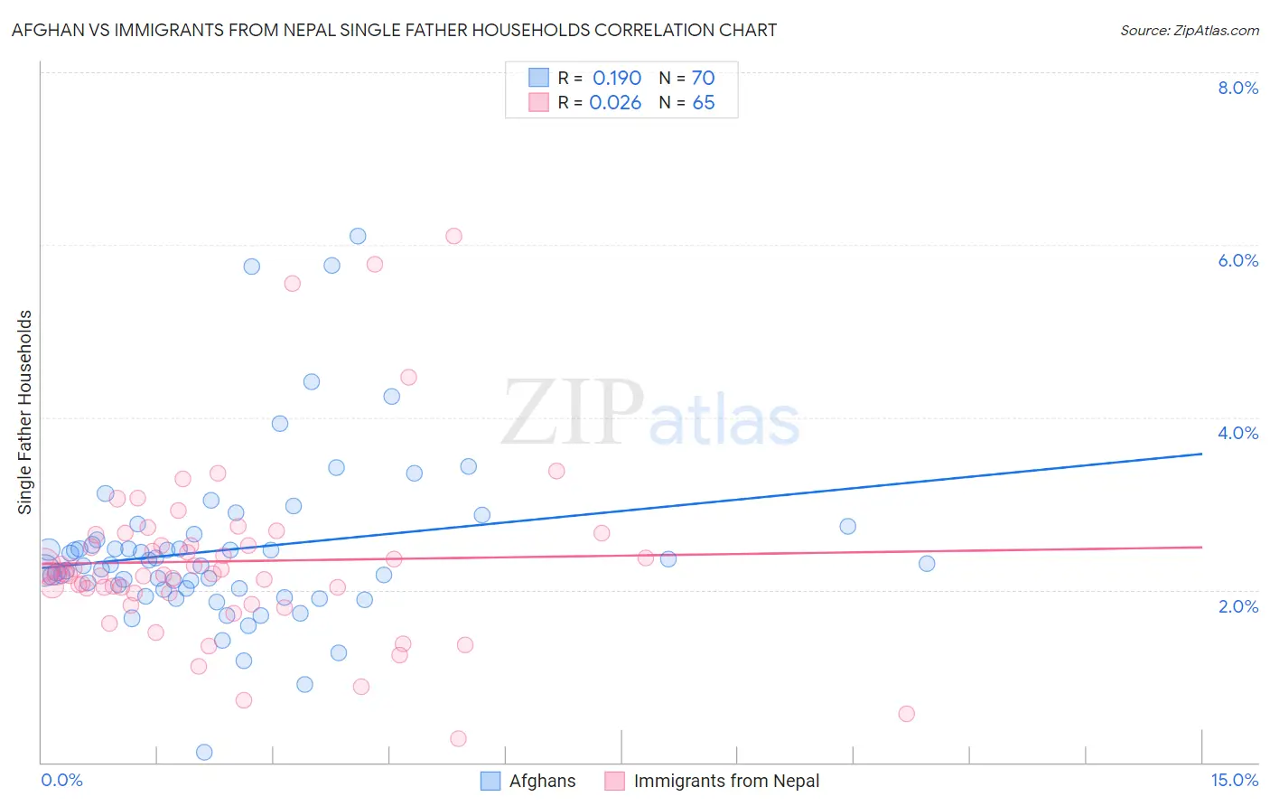 Afghan vs Immigrants from Nepal Single Father Households