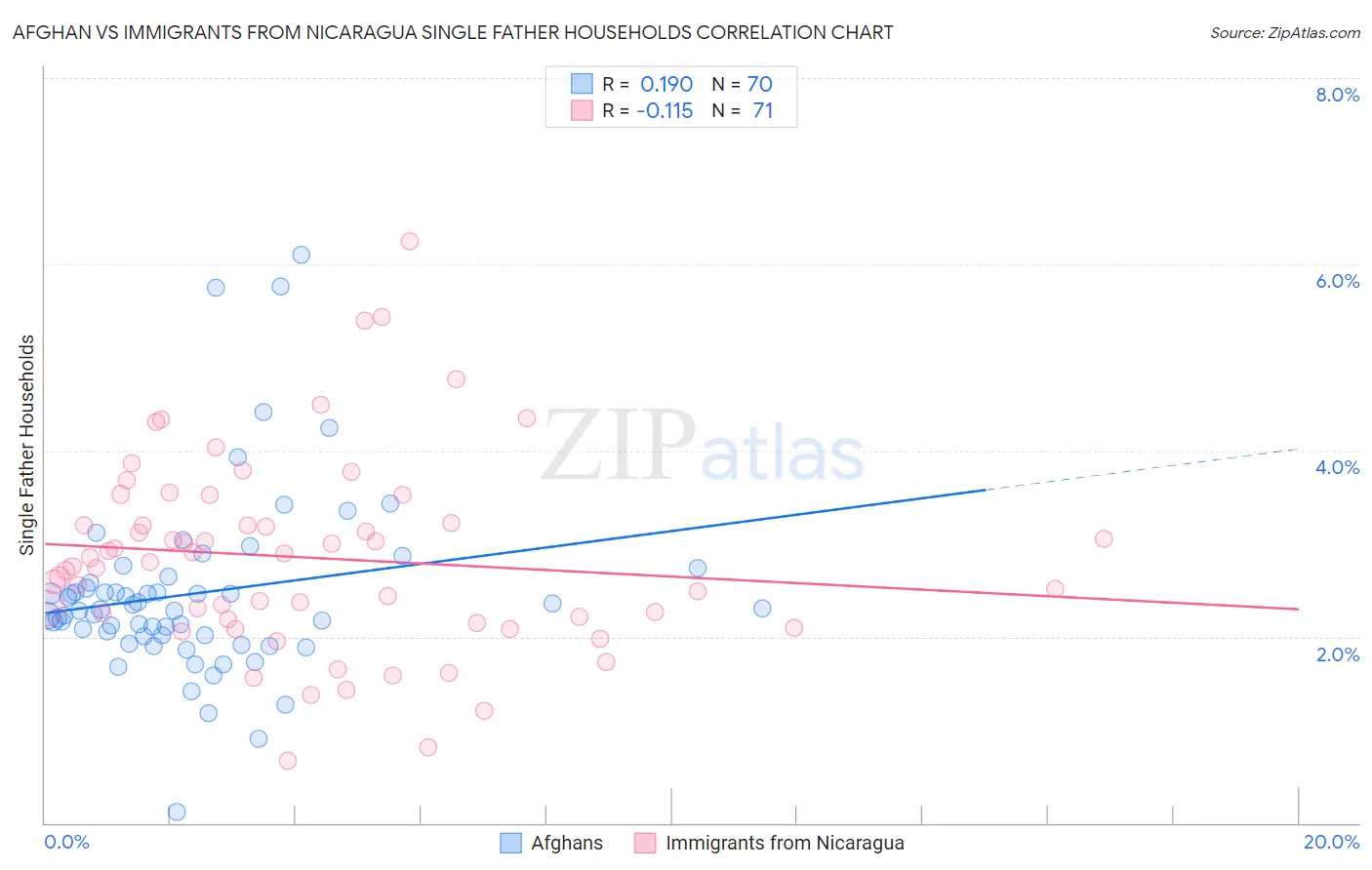 Afghan vs Immigrants from Nicaragua Single Father Households