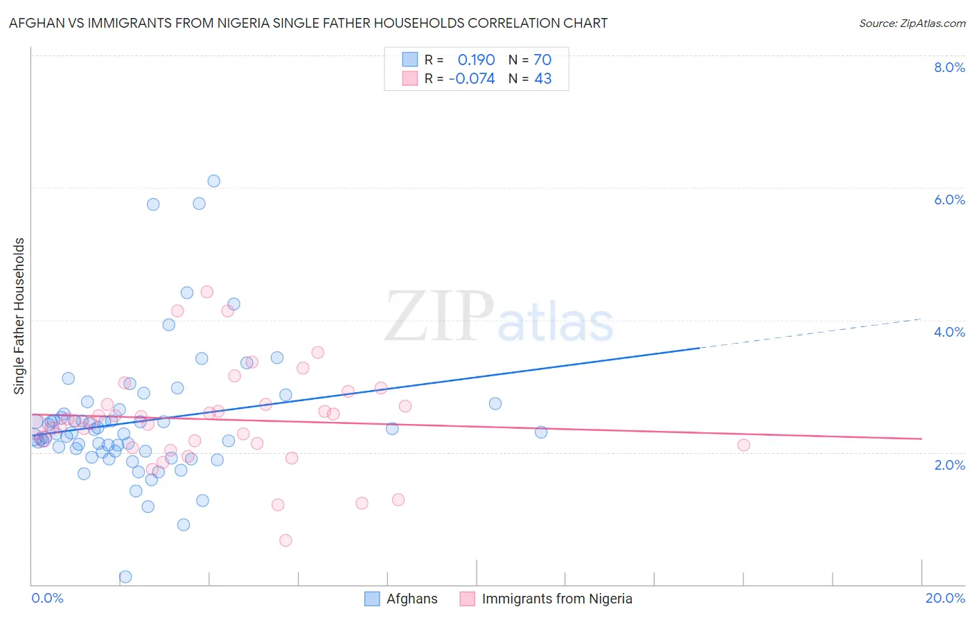 Afghan vs Immigrants from Nigeria Single Father Households