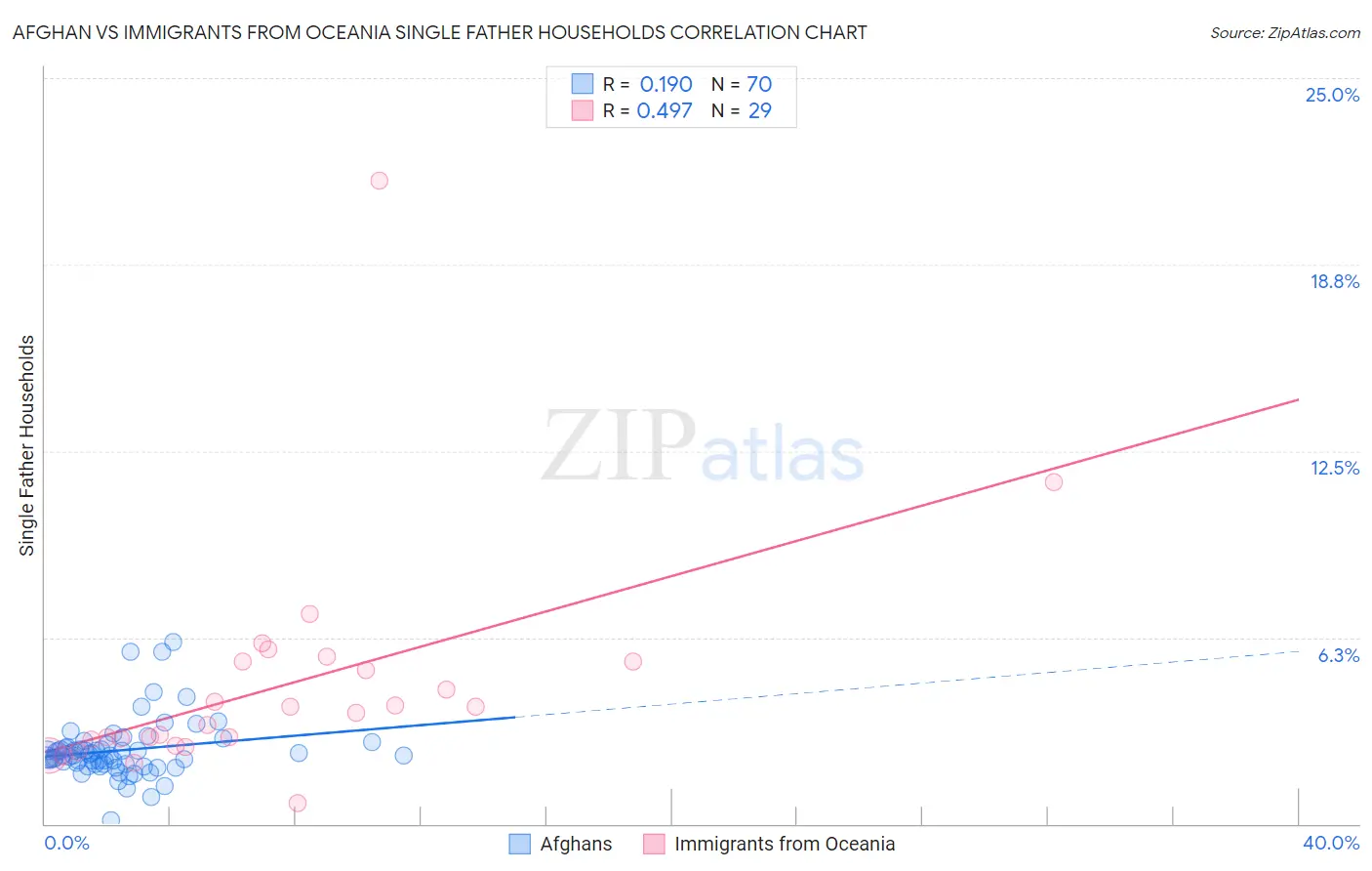 Afghan vs Immigrants from Oceania Single Father Households