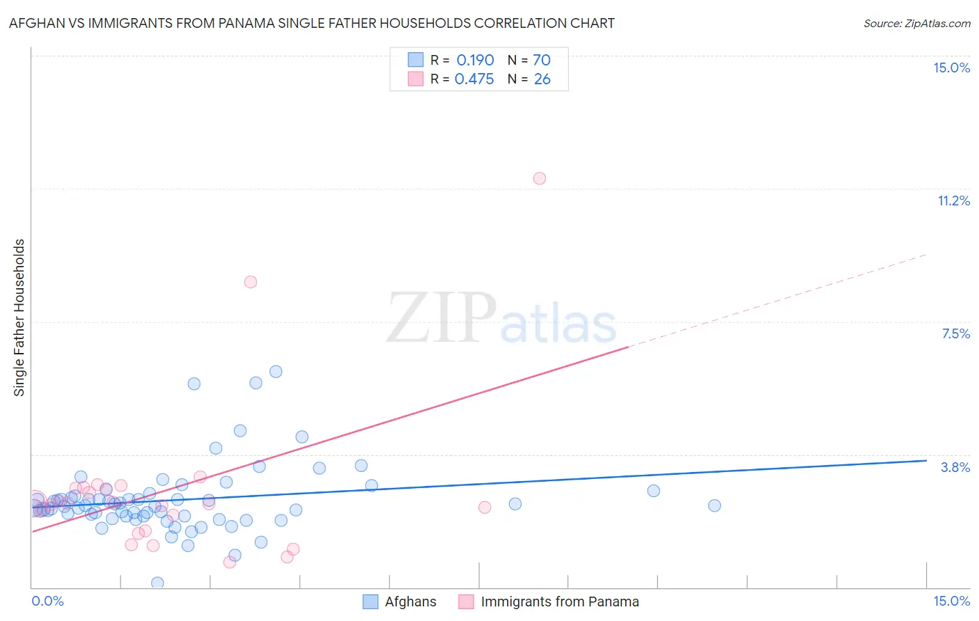 Afghan vs Immigrants from Panama Single Father Households