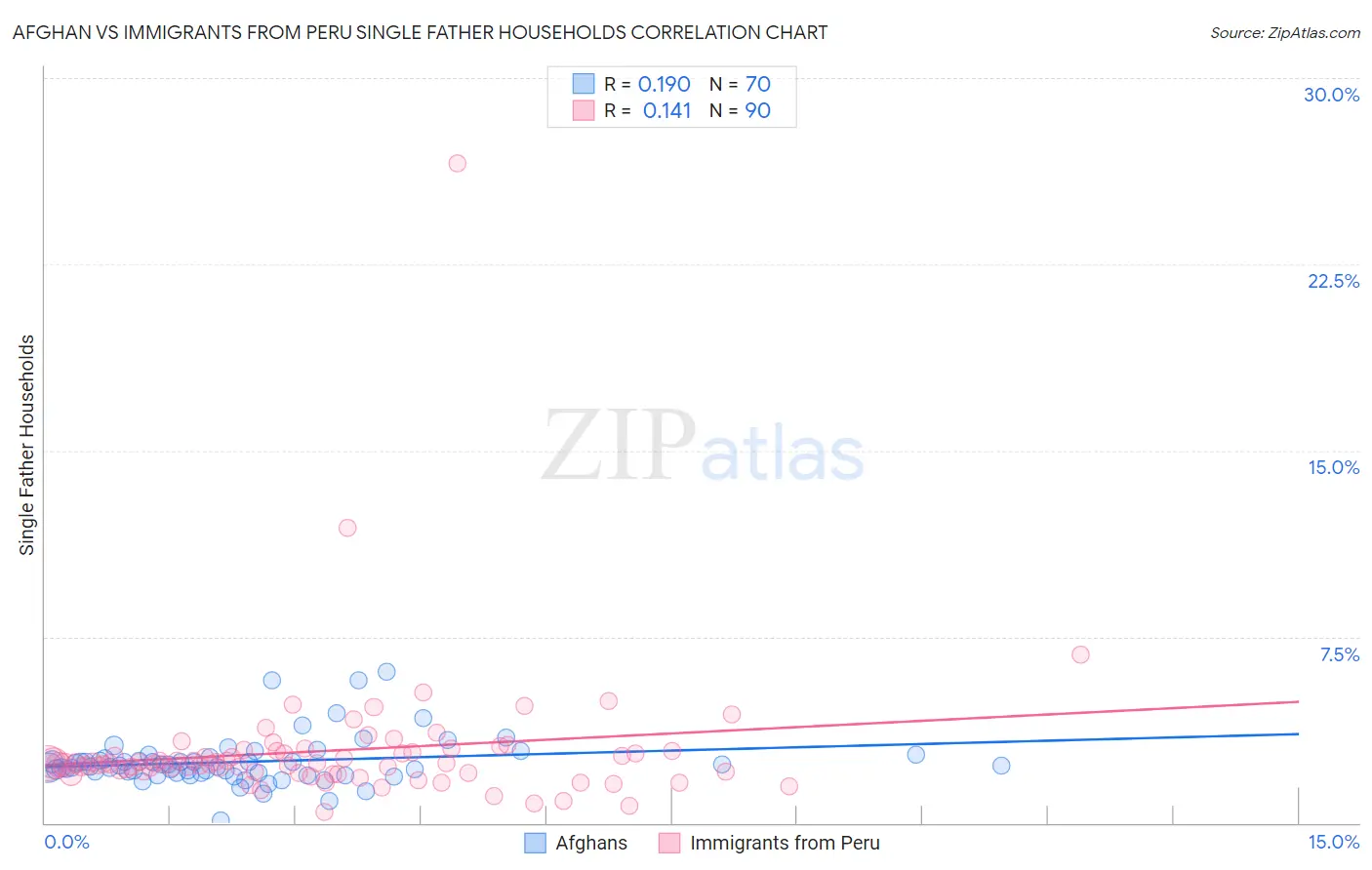 Afghan vs Immigrants from Peru Single Father Households