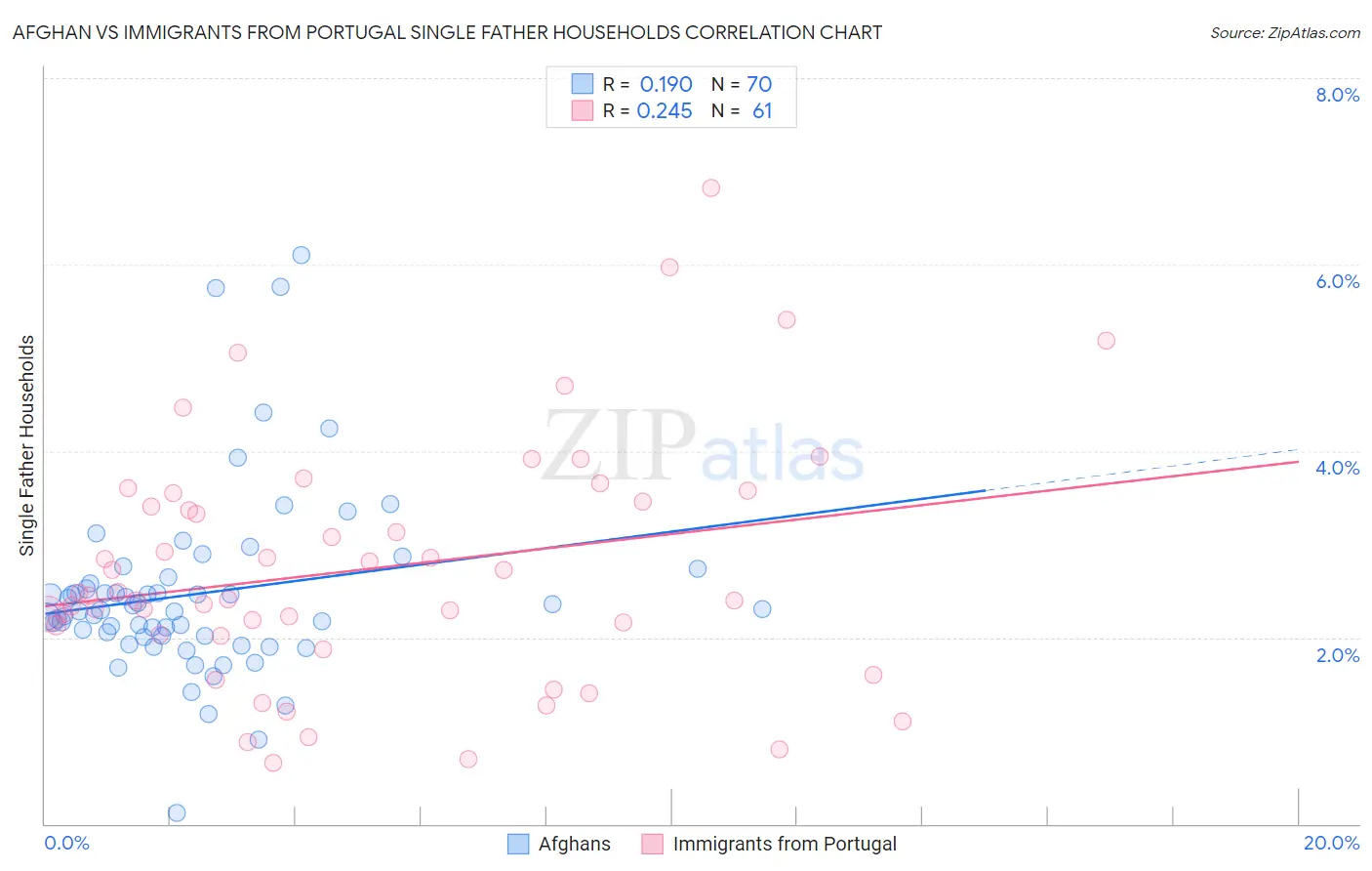 Afghan vs Immigrants from Portugal Single Father Households