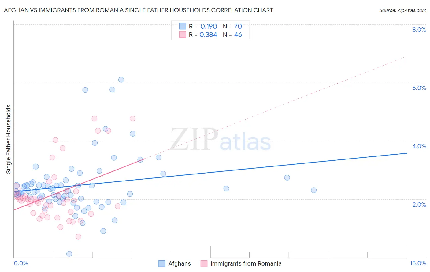 Afghan vs Immigrants from Romania Single Father Households