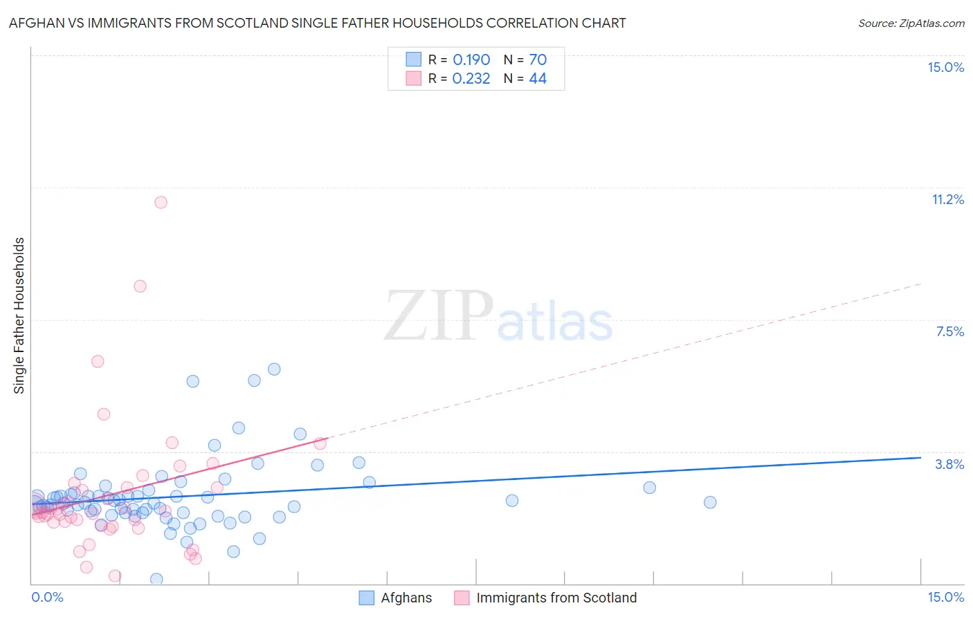 Afghan vs Immigrants from Scotland Single Father Households