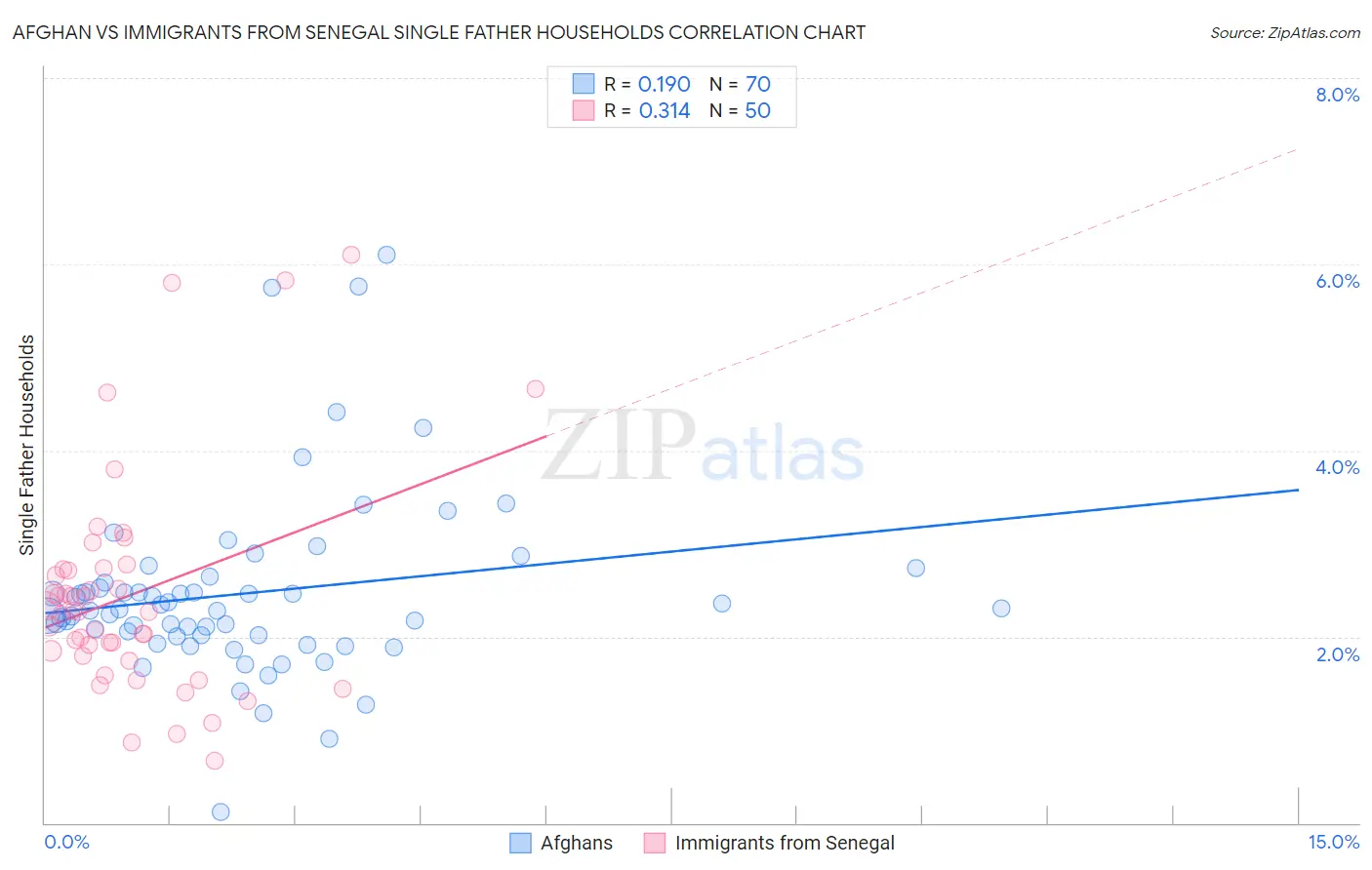 Afghan vs Immigrants from Senegal Single Father Households