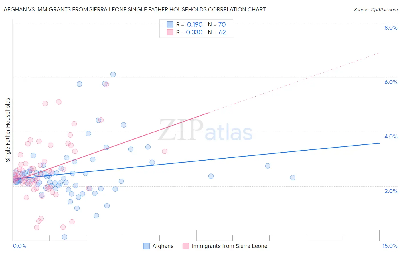Afghan vs Immigrants from Sierra Leone Single Father Households