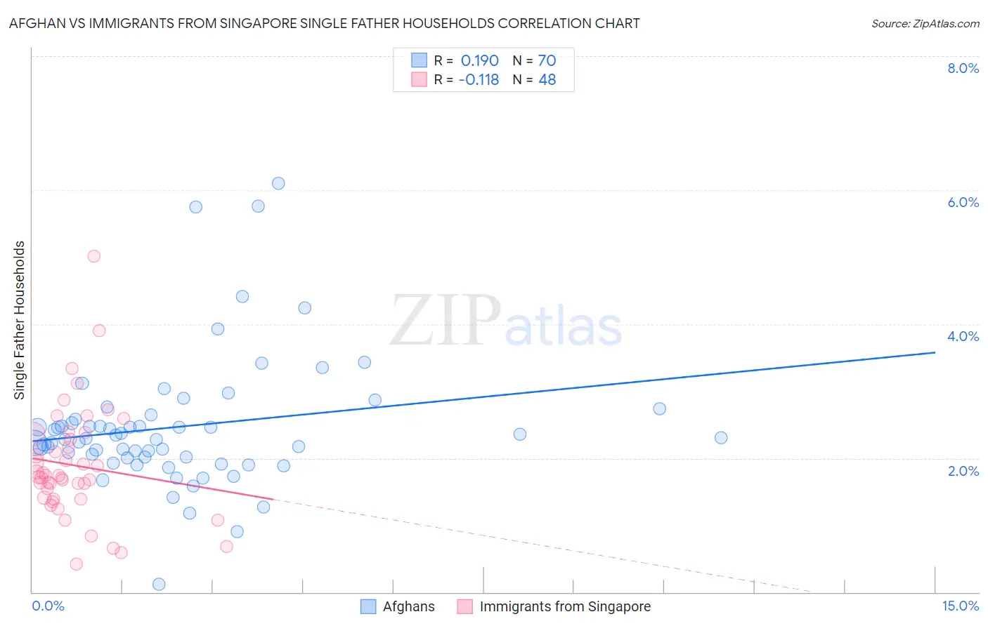 Afghan vs Immigrants from Singapore Single Father Households