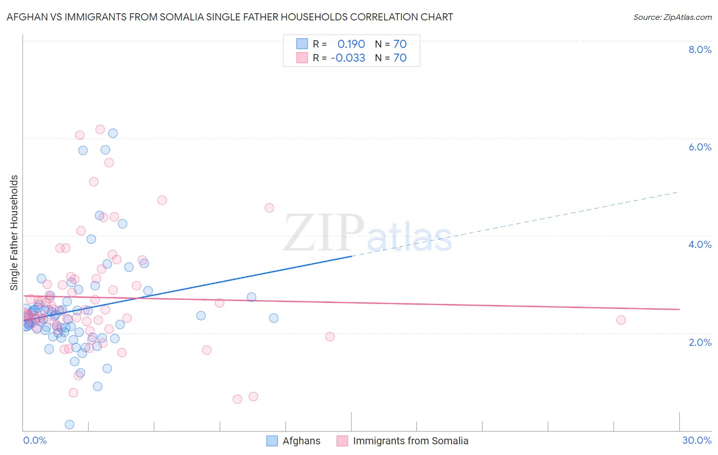 Afghan vs Immigrants from Somalia Single Father Households