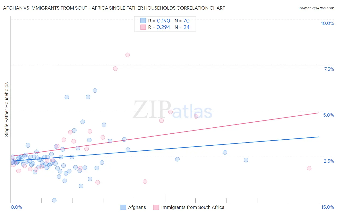 Afghan vs Immigrants from South Africa Single Father Households