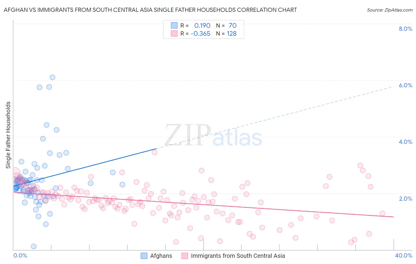 Afghan vs Immigrants from South Central Asia Single Father Households