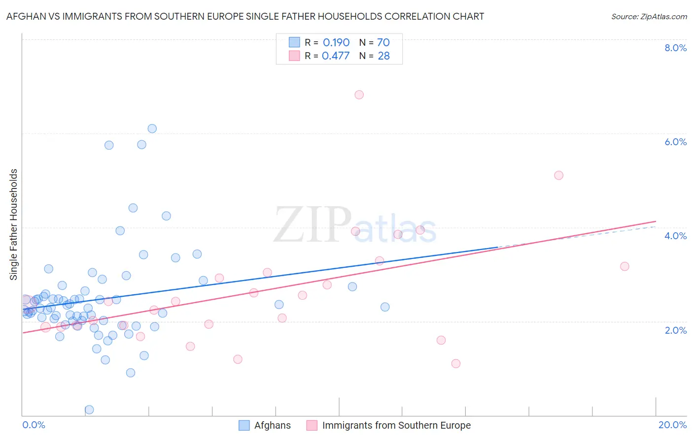 Afghan vs Immigrants from Southern Europe Single Father Households