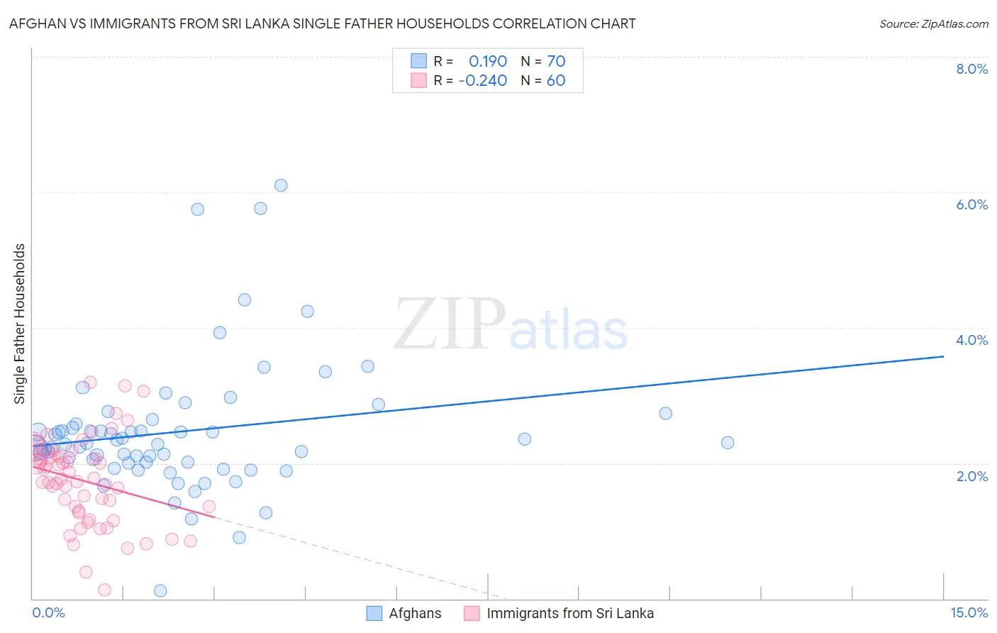 Afghan vs Immigrants from Sri Lanka Single Father Households