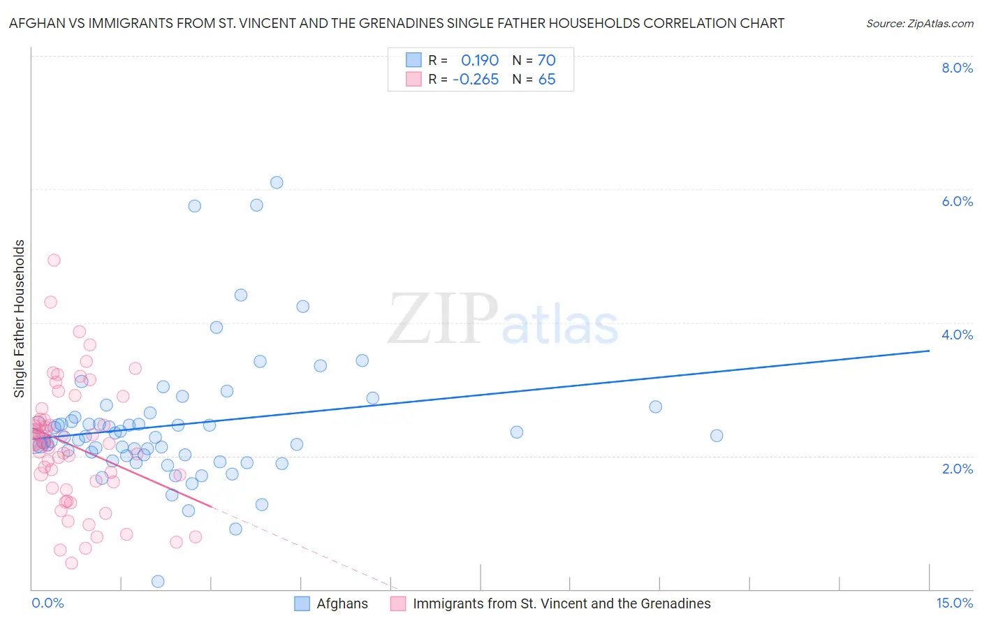 Afghan vs Immigrants from St. Vincent and the Grenadines Single Father Households