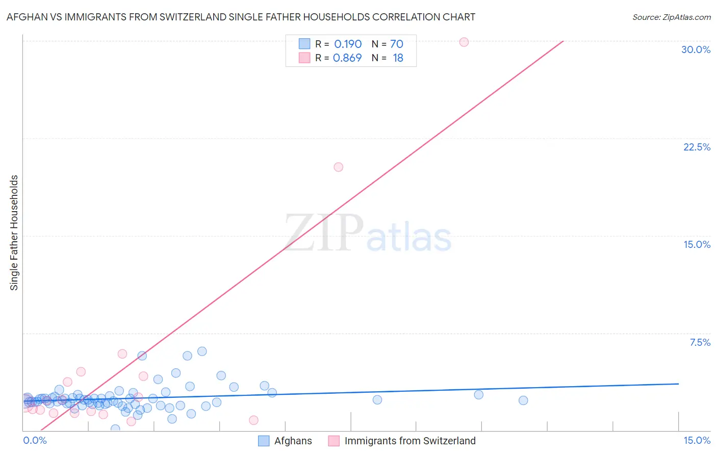 Afghan vs Immigrants from Switzerland Single Father Households