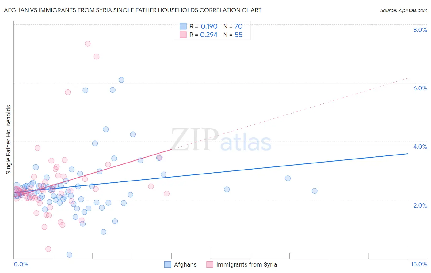 Afghan vs Immigrants from Syria Single Father Households