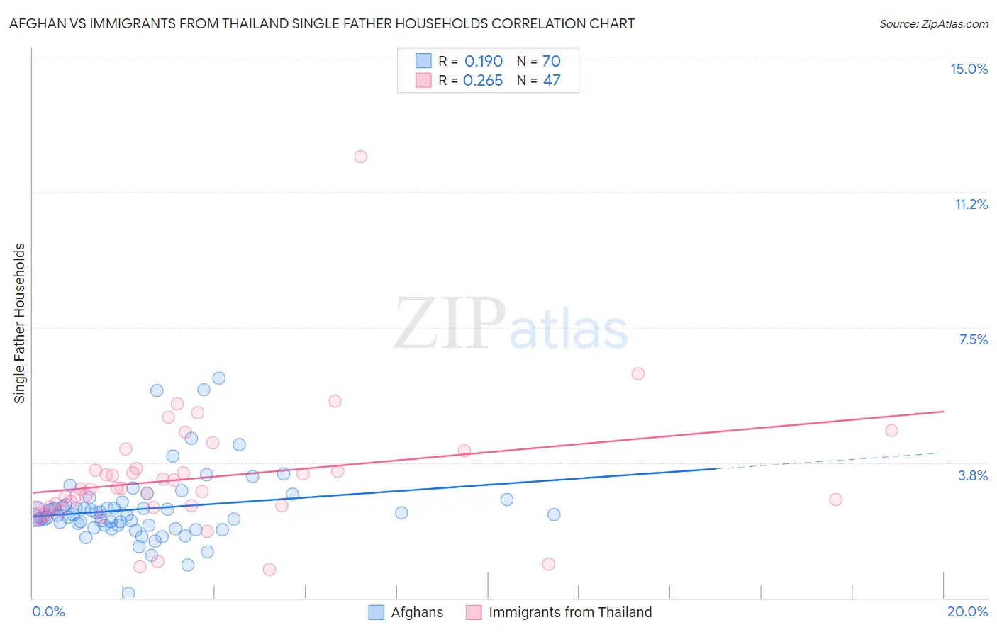 Afghan vs Immigrants from Thailand Single Father Households