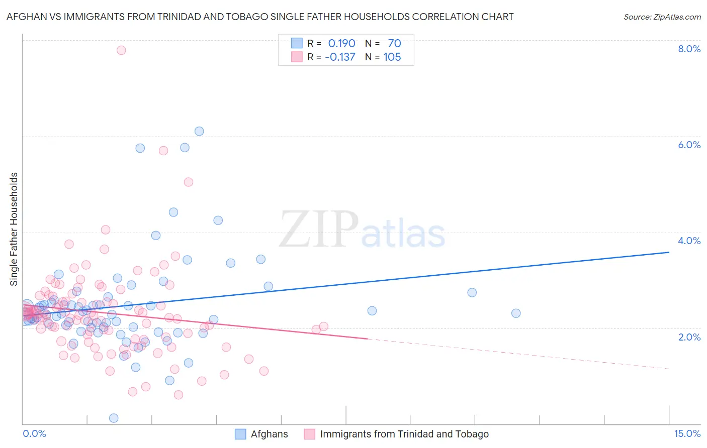Afghan vs Immigrants from Trinidad and Tobago Single Father Households