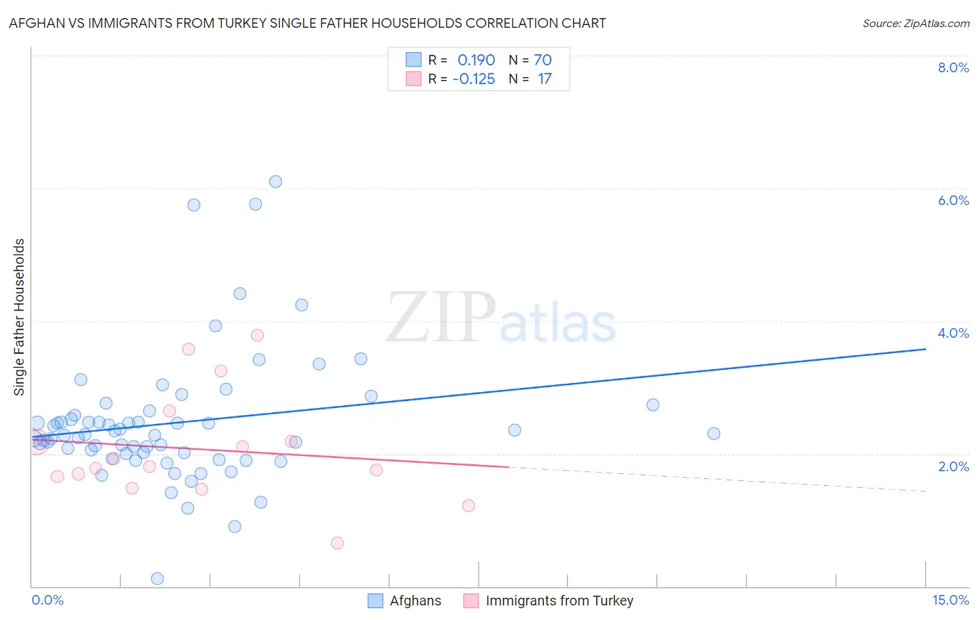 Afghan vs Immigrants from Turkey Single Father Households