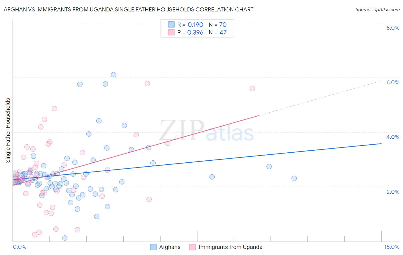 Afghan vs Immigrants from Uganda Single Father Households