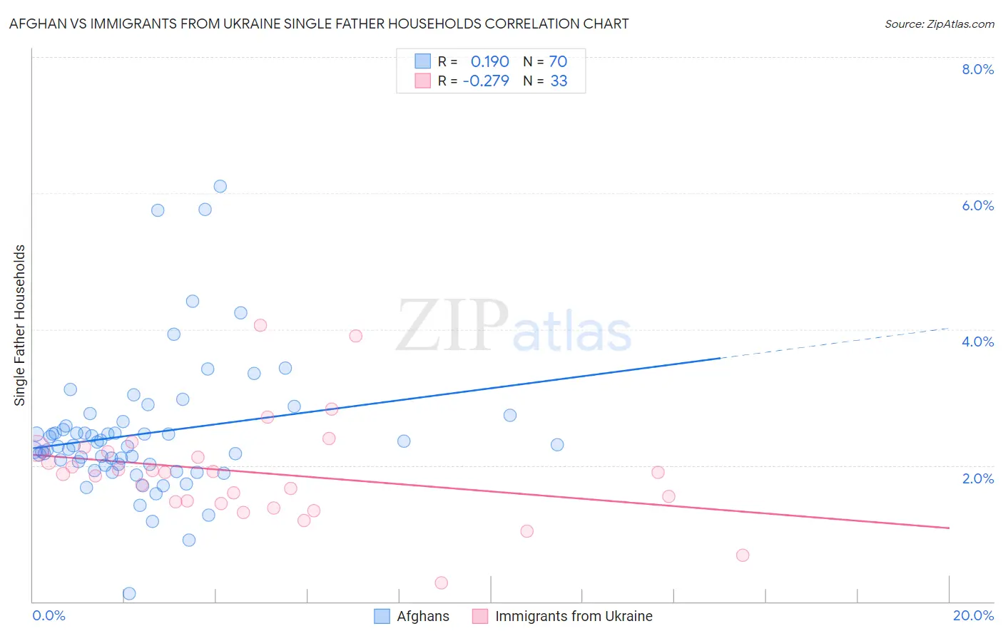 Afghan vs Immigrants from Ukraine Single Father Households