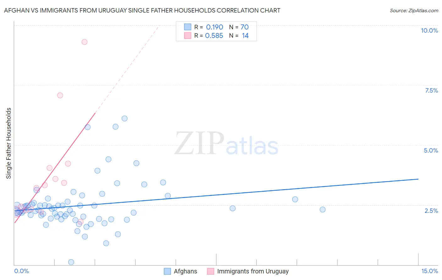Afghan vs Immigrants from Uruguay Single Father Households