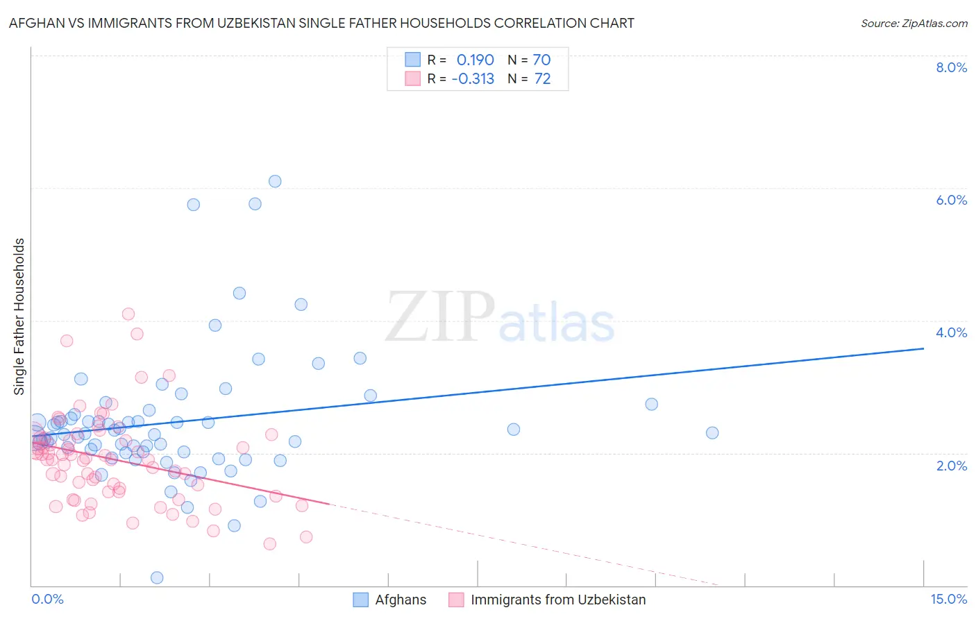 Afghan vs Immigrants from Uzbekistan Single Father Households