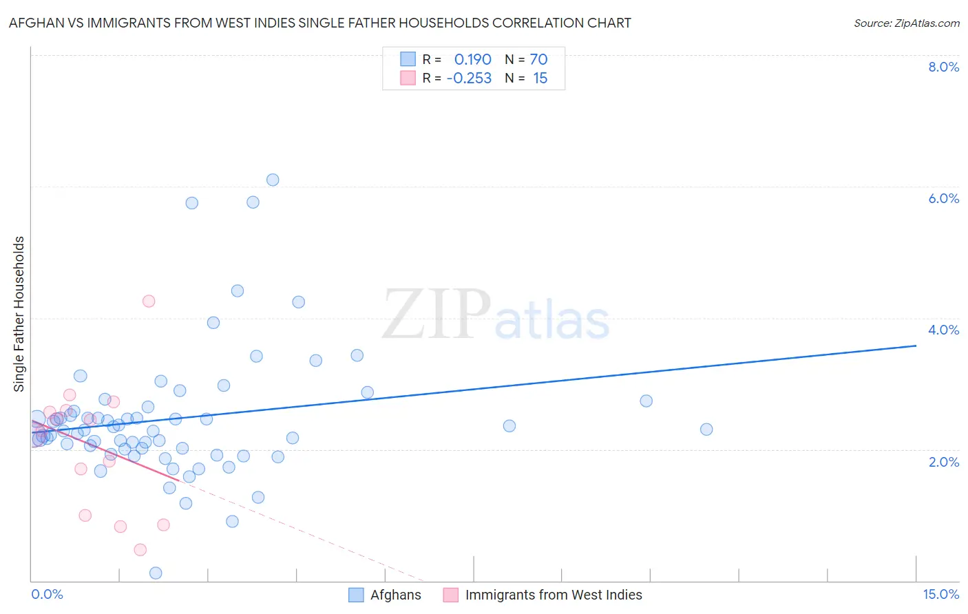 Afghan vs Immigrants from West Indies Single Father Households
