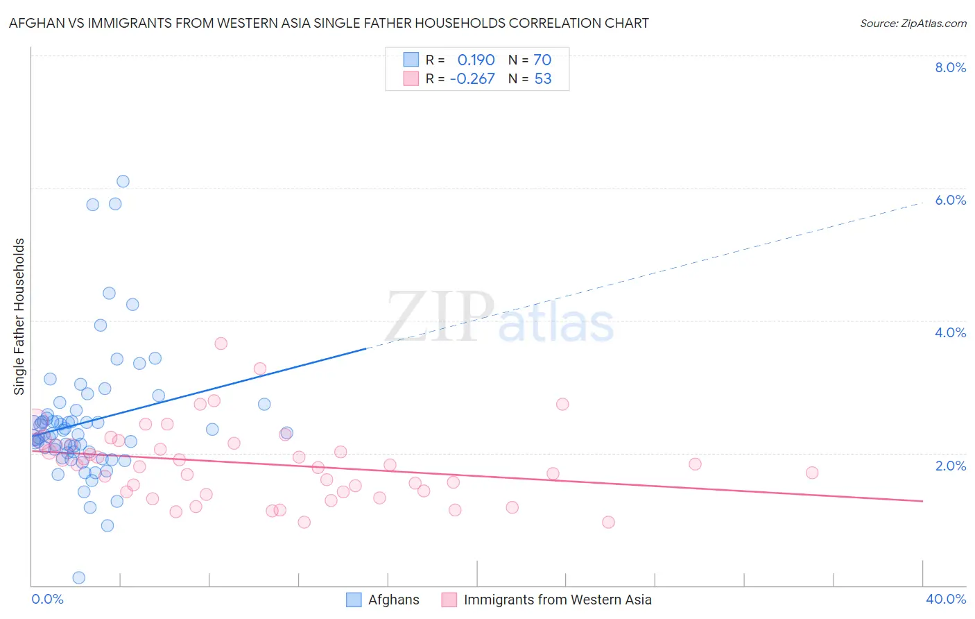 Afghan vs Immigrants from Western Asia Single Father Households
