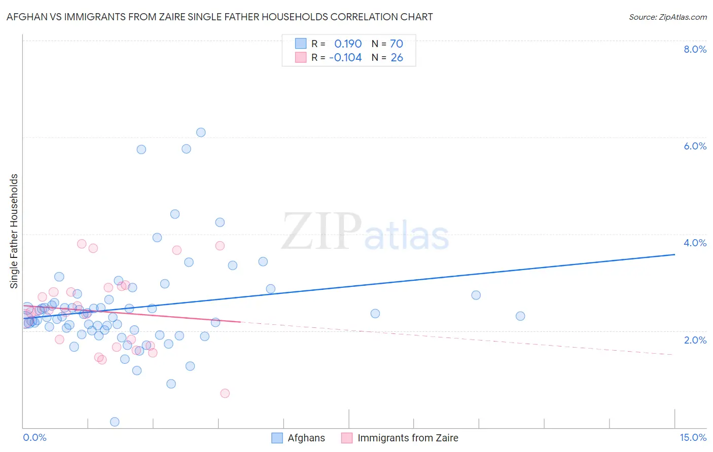 Afghan vs Immigrants from Zaire Single Father Households