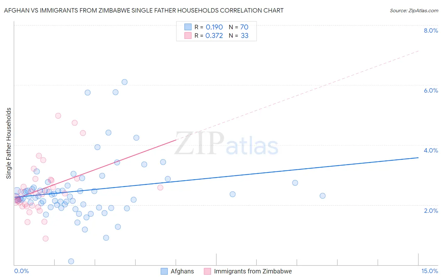 Afghan vs Immigrants from Zimbabwe Single Father Households