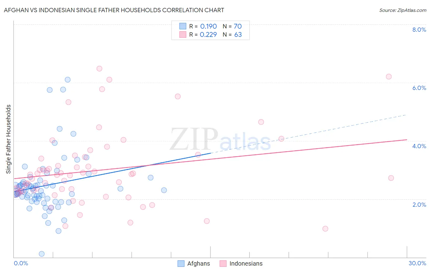 Afghan vs Indonesian Single Father Households