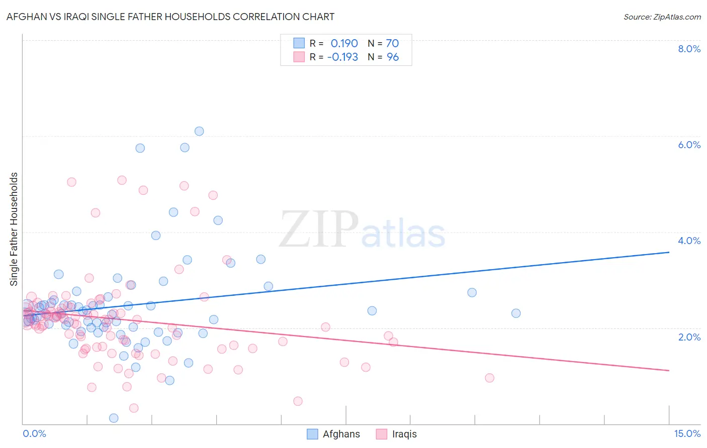 Afghan vs Iraqi Single Father Households