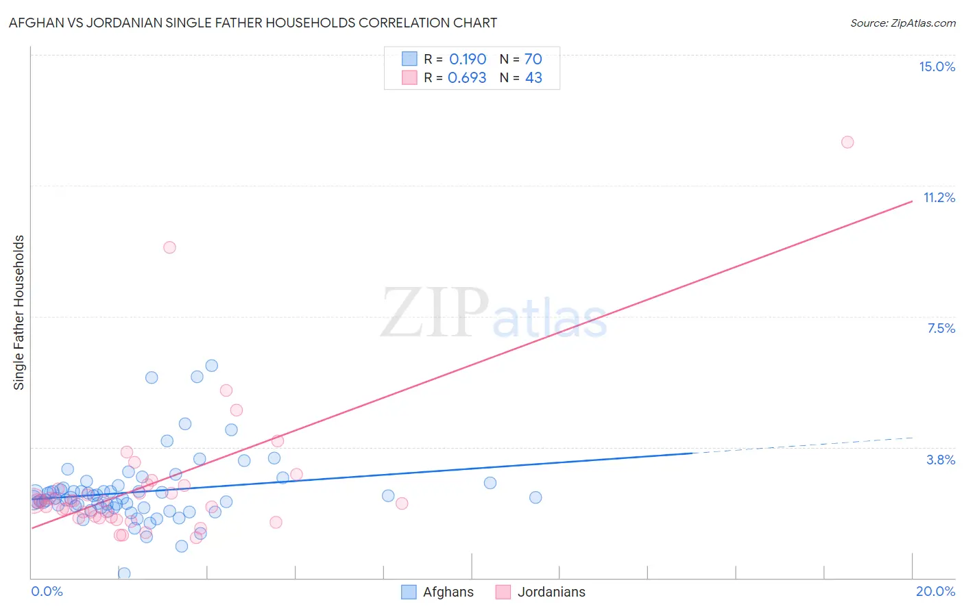 Afghan vs Jordanian Single Father Households