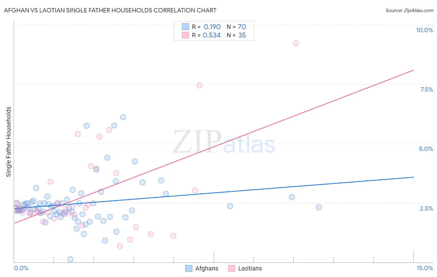 Afghan vs Laotian Single Father Households