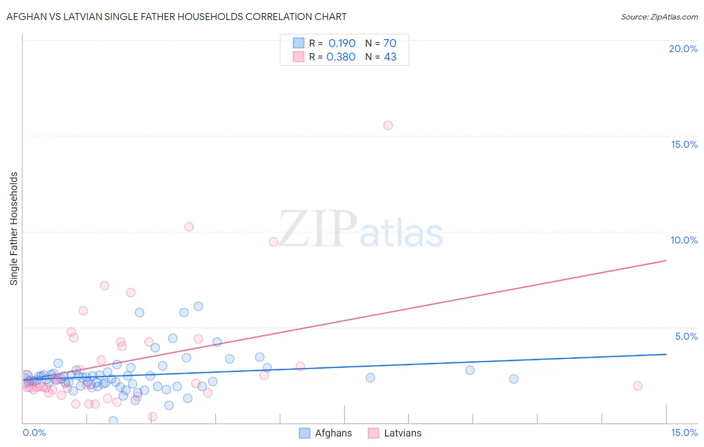 Afghan vs Latvian Single Father Households
