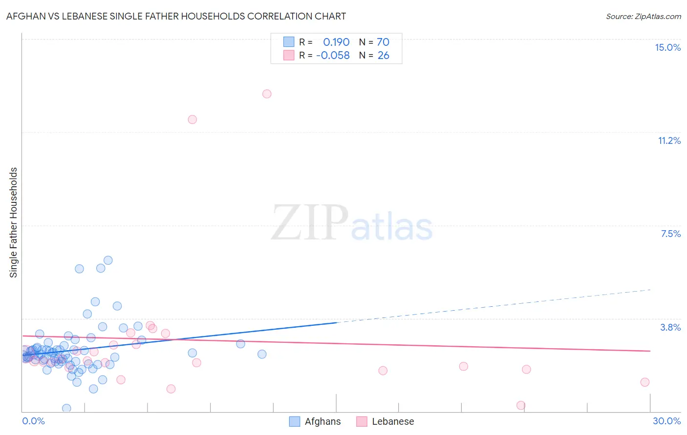 Afghan vs Lebanese Single Father Households
