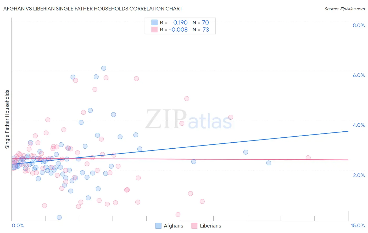 Afghan vs Liberian Single Father Households